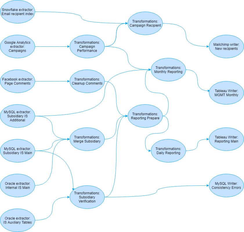 Complex Configuration Dependencies