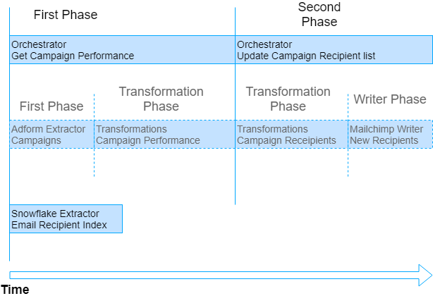 Screenshot - Orchestration Update Campaign Recipient list