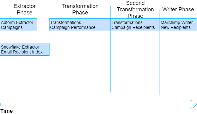 Orchestration Tasks Sequence Serialized