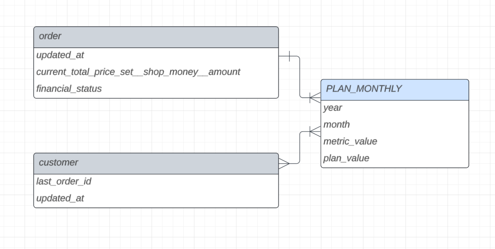 Entity Relationship Diagram