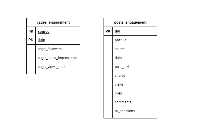 Output Tables