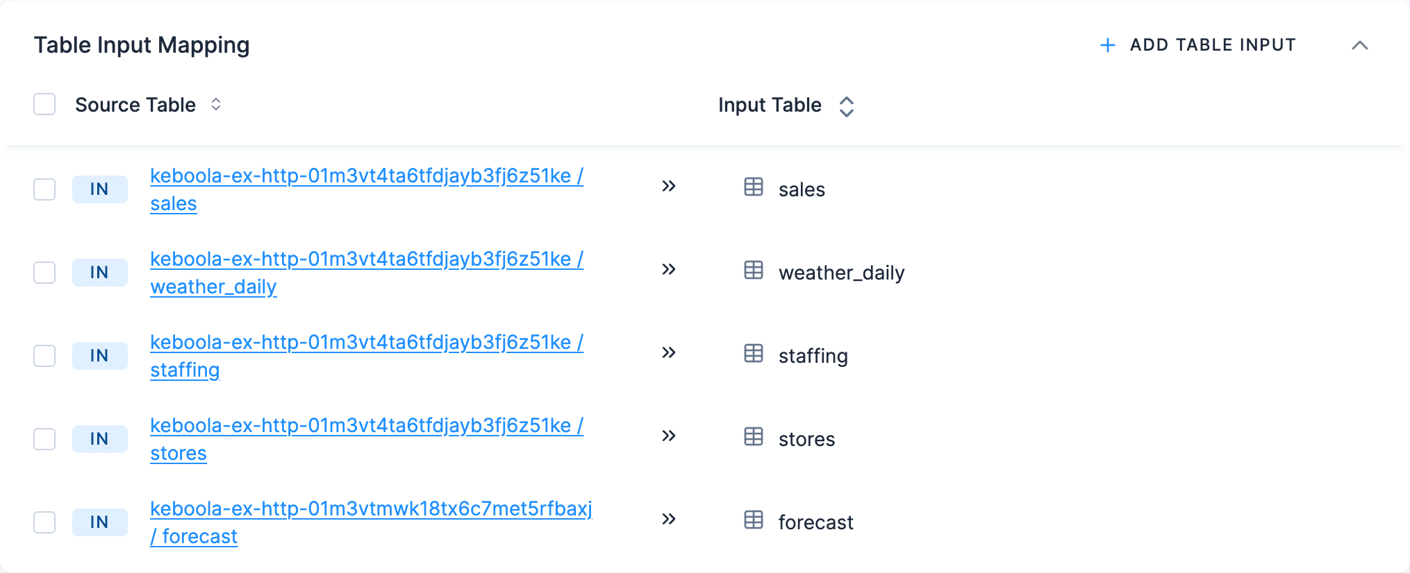 Screenshot - Table Input Mapping with five rows, each source table in its keboola-ex-http bucket mapped to an input table of the same name: sales, weather_daily, staffing, stores and forecast