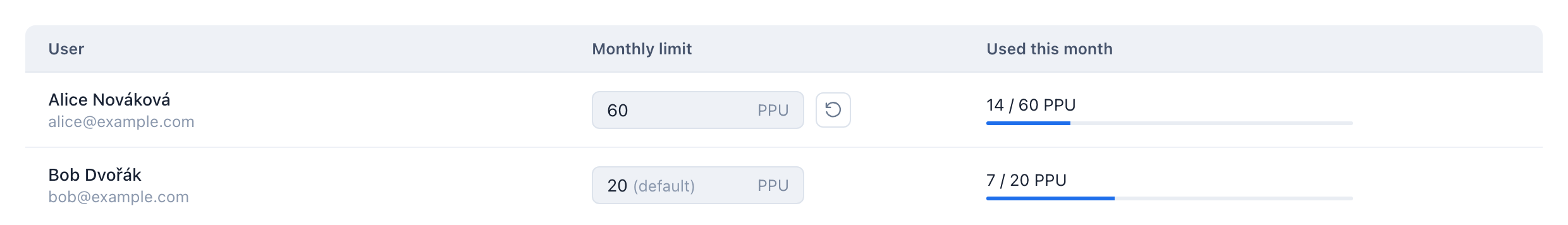 Per-user limits in the user table