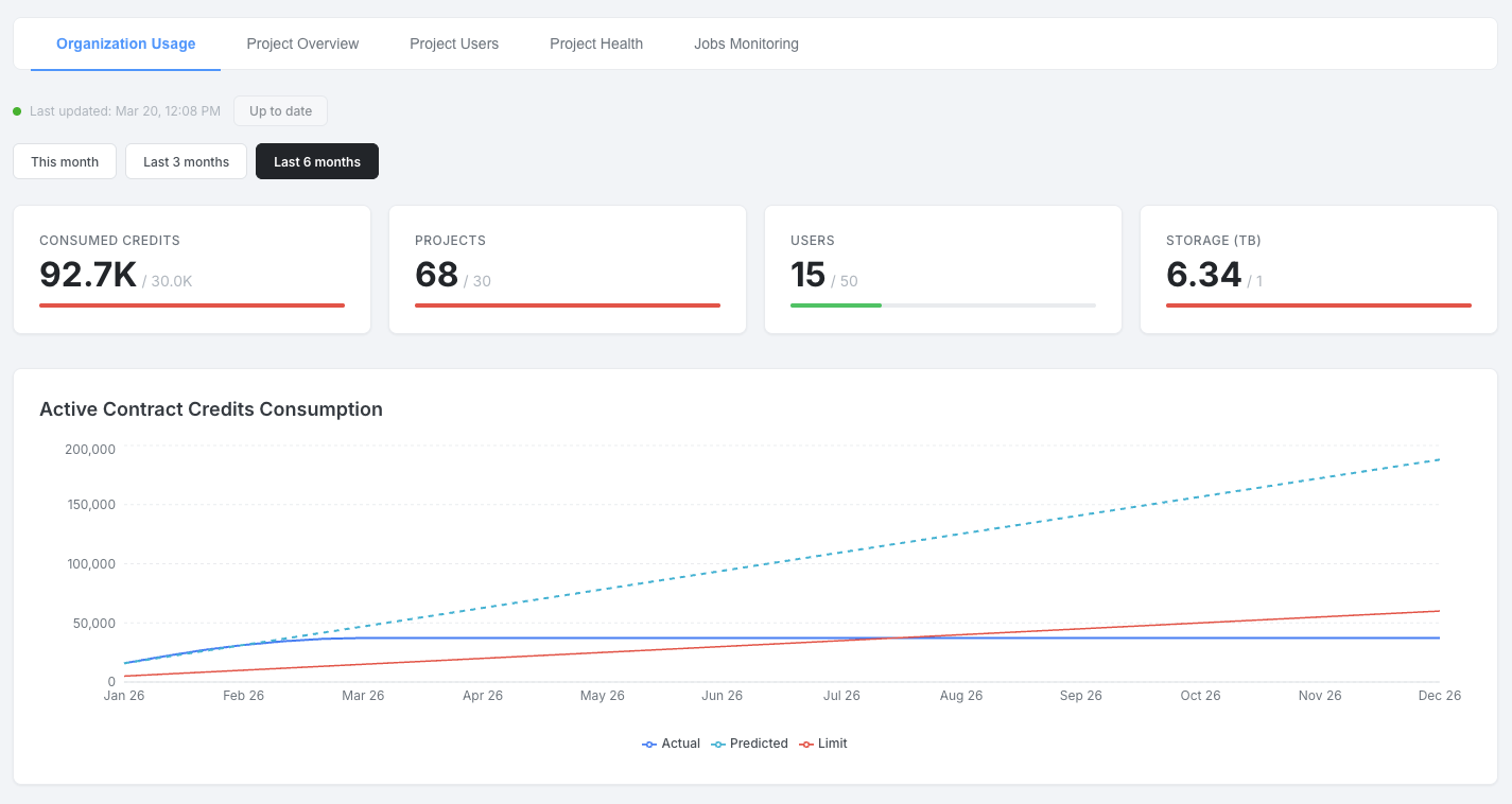 Activity Center Organization Usage