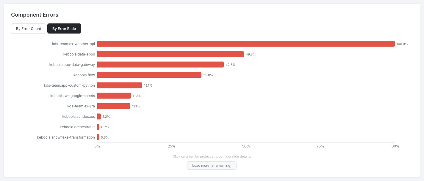 Consumed Credits by Error Jobs and Component Errors