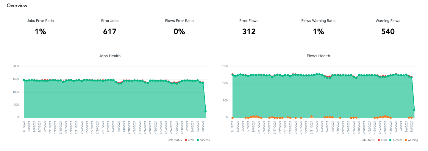 Screenshot - Project Users Overview