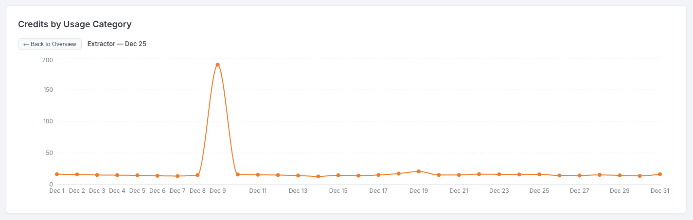 Credits by Usage Category Drilldown