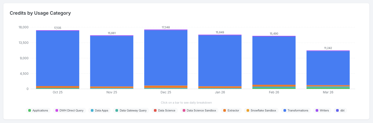 Credits by Usage Category