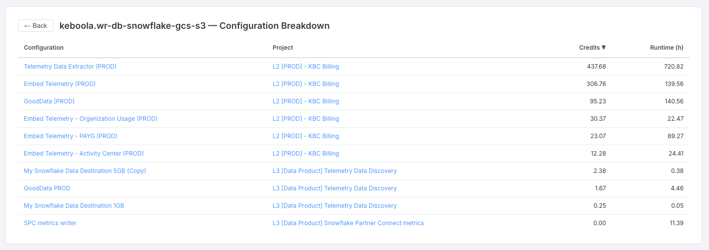Top Components Drilldown