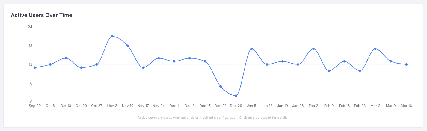 Active Users Over Time