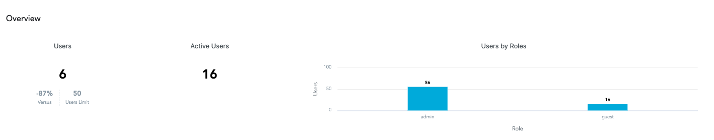 Screenshot - Project Users Overview