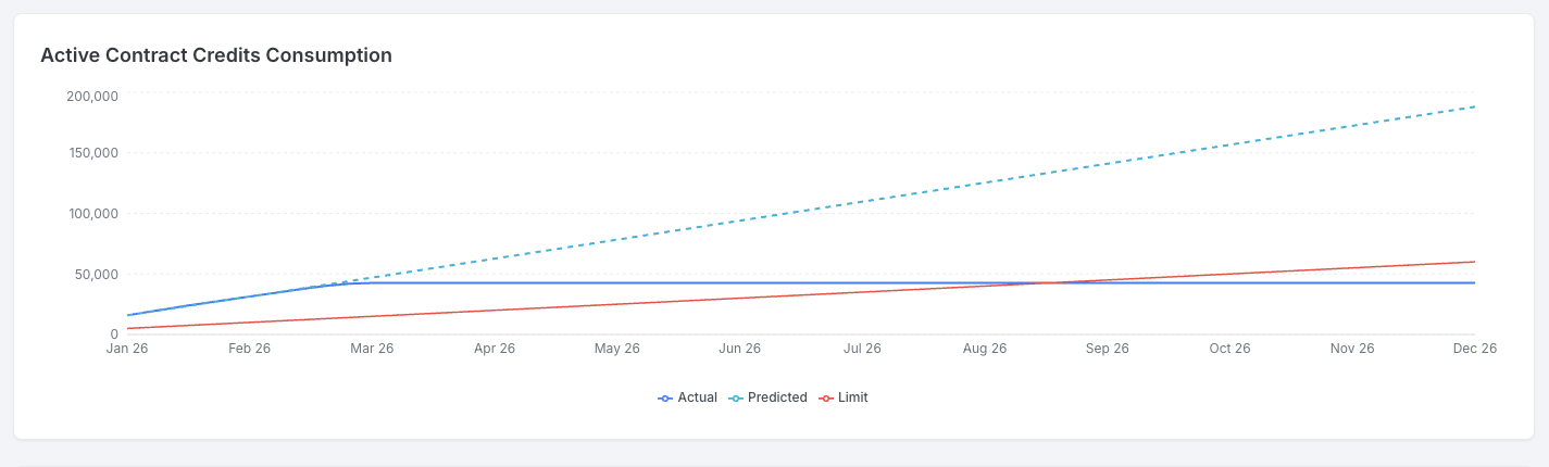 Active Contract Consumption