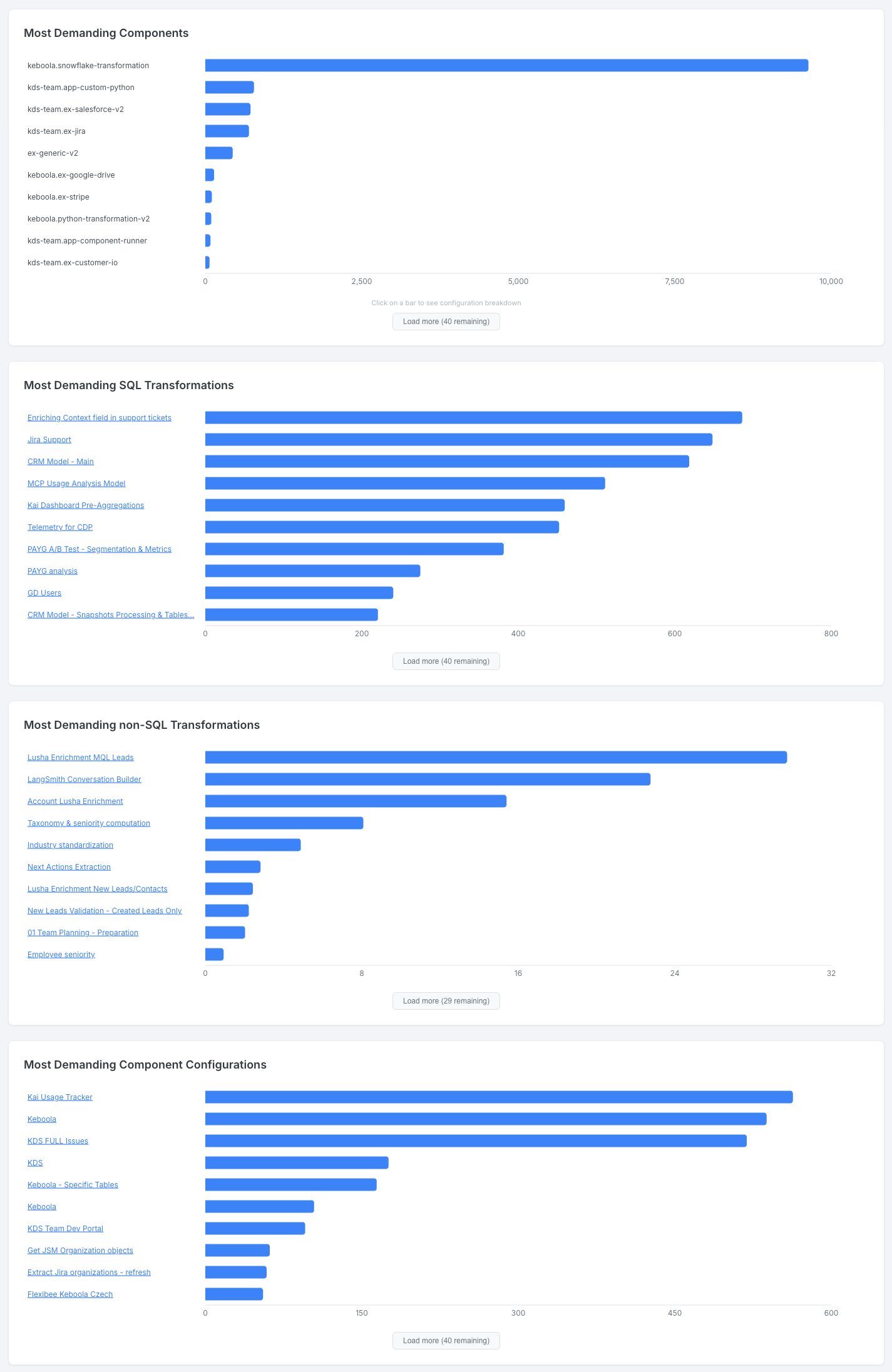 Top Projects and Components