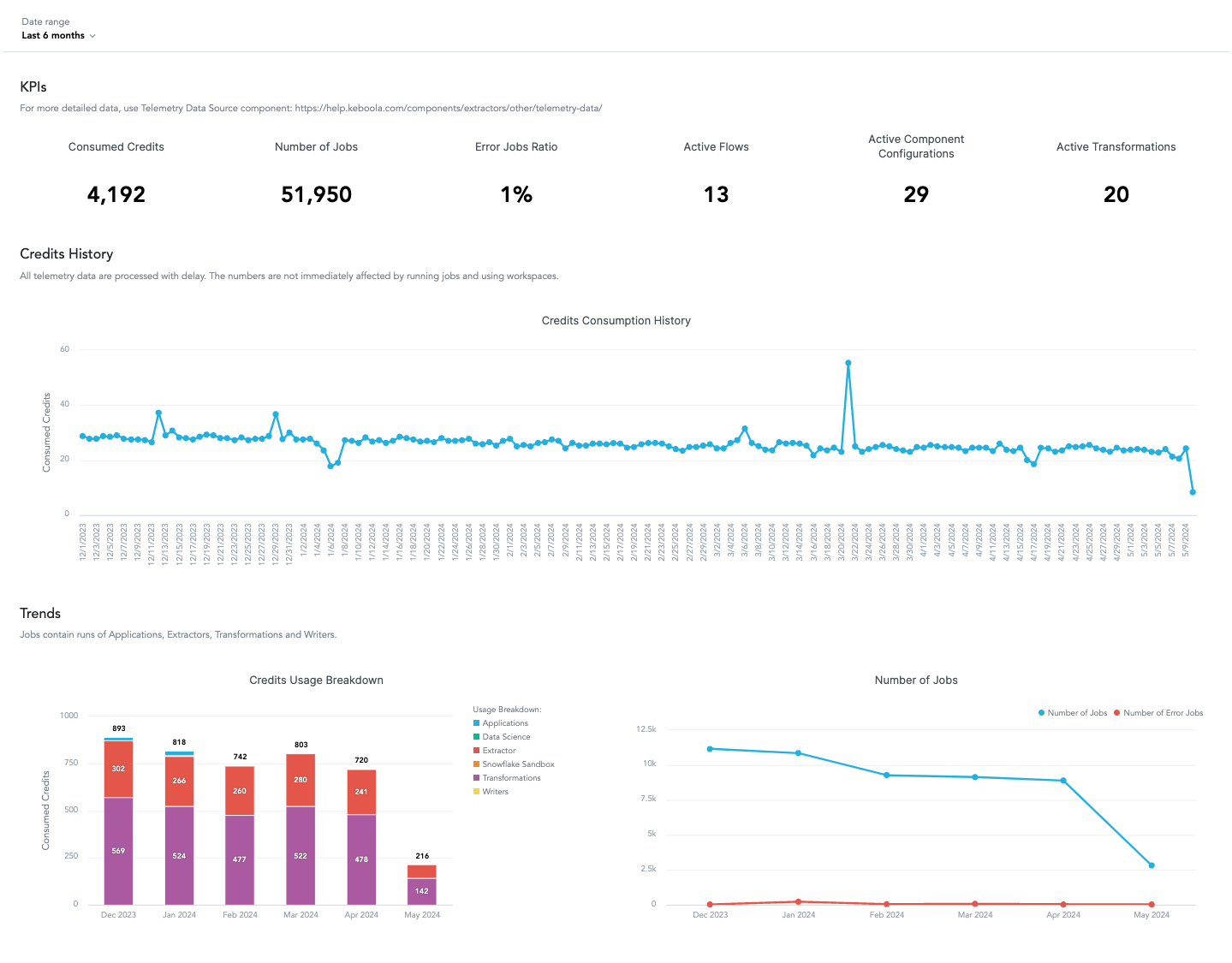 Screenshot - Project Consumption Dashboard