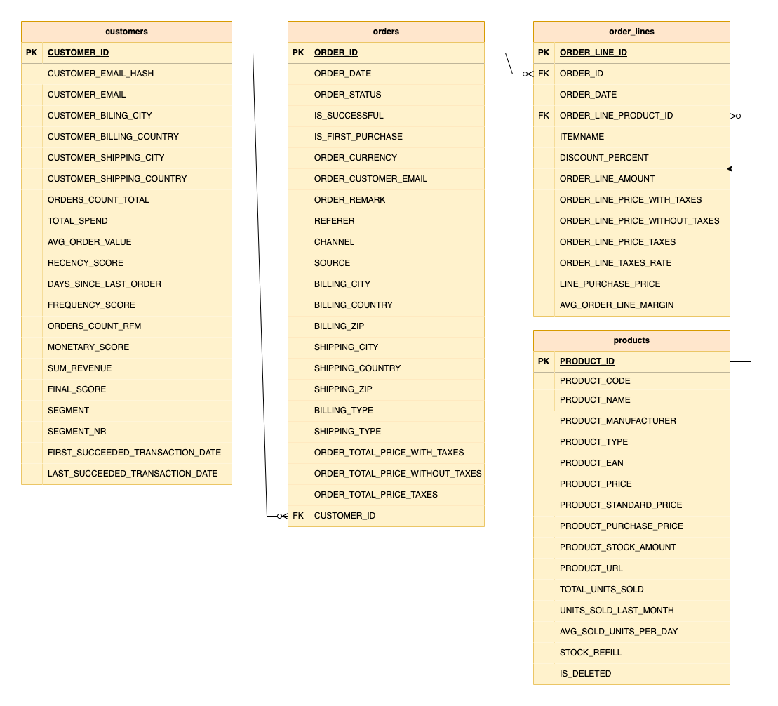 Business Data Model