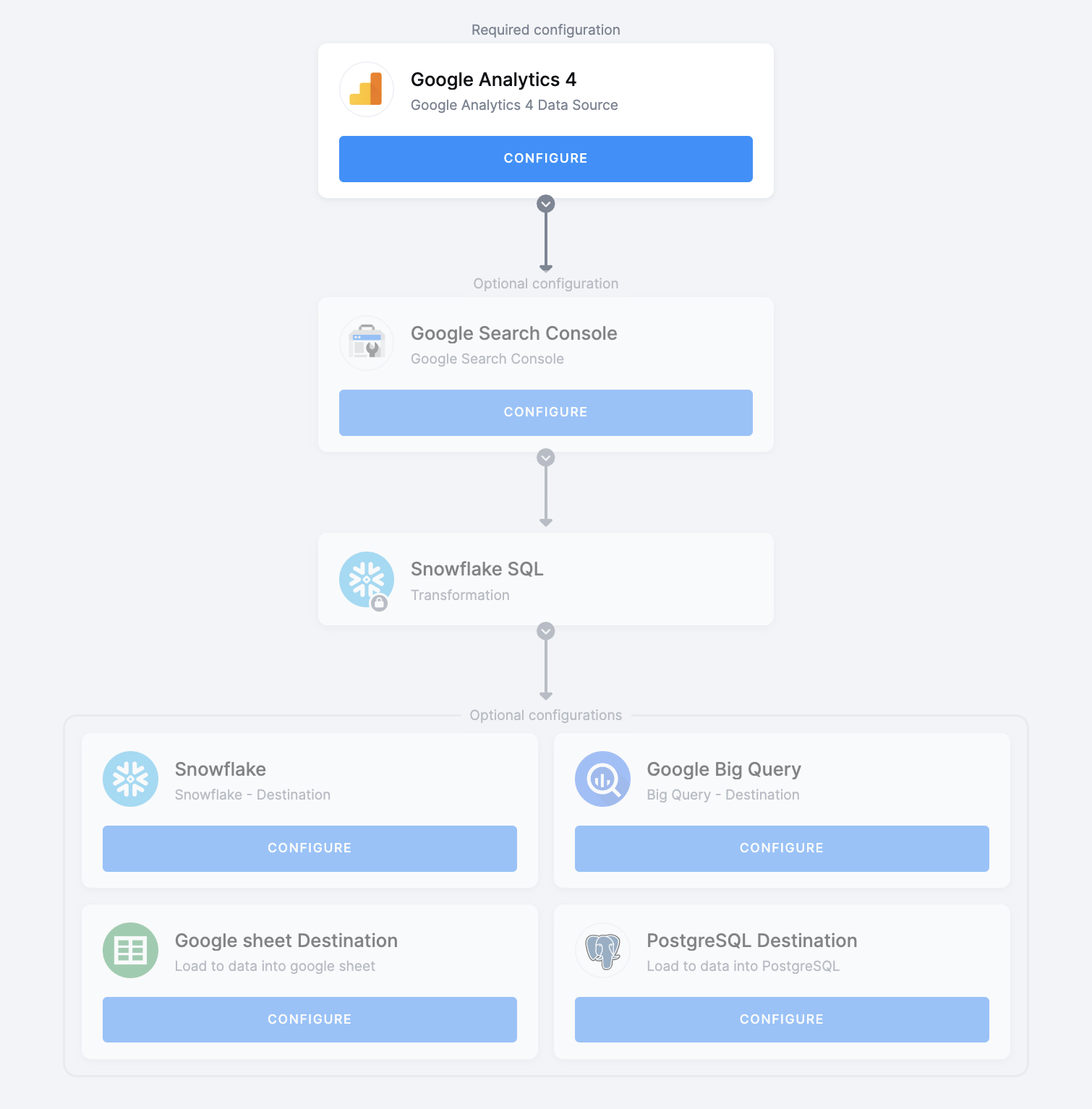 Google Analytics 4 - Flow