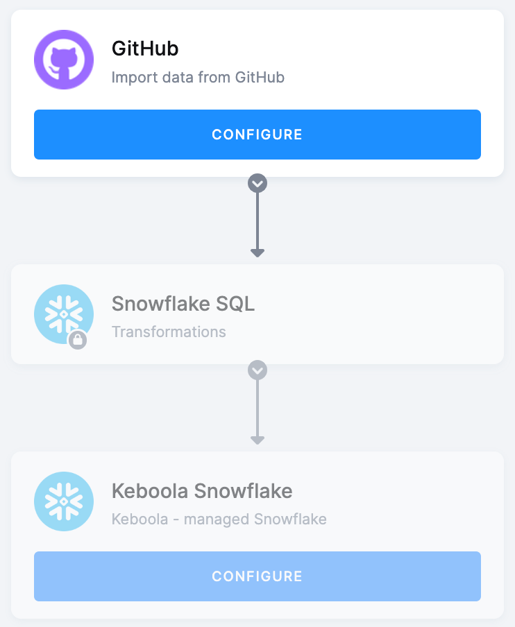 GitHub to Snowflake